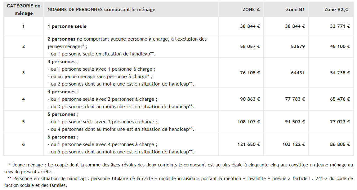 Plafonds de ressources accession applicables fdi habitat 2026 affichage site internet